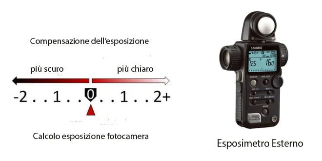 Cos'è un esposimetro? - Fotografia Artistica